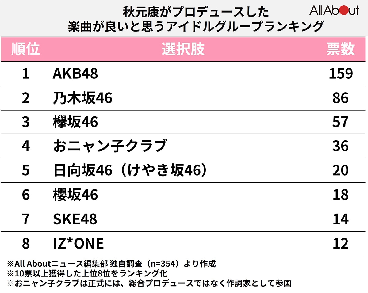 楽曲が良い「秋元康プロデュースの歴代アイドル」ランキング