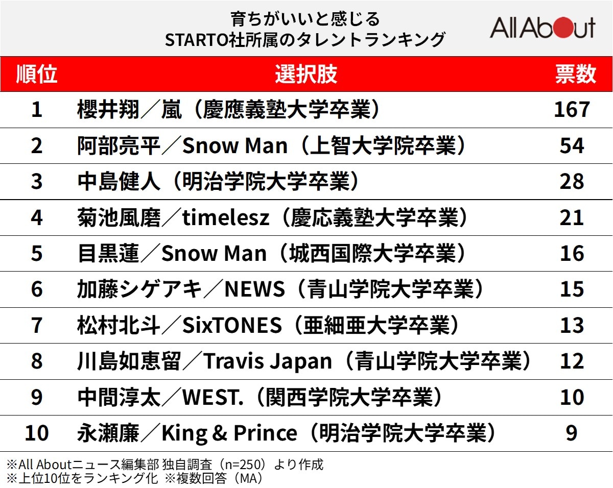 育ちがいいと感じる高学歴STARTOタレントランキング