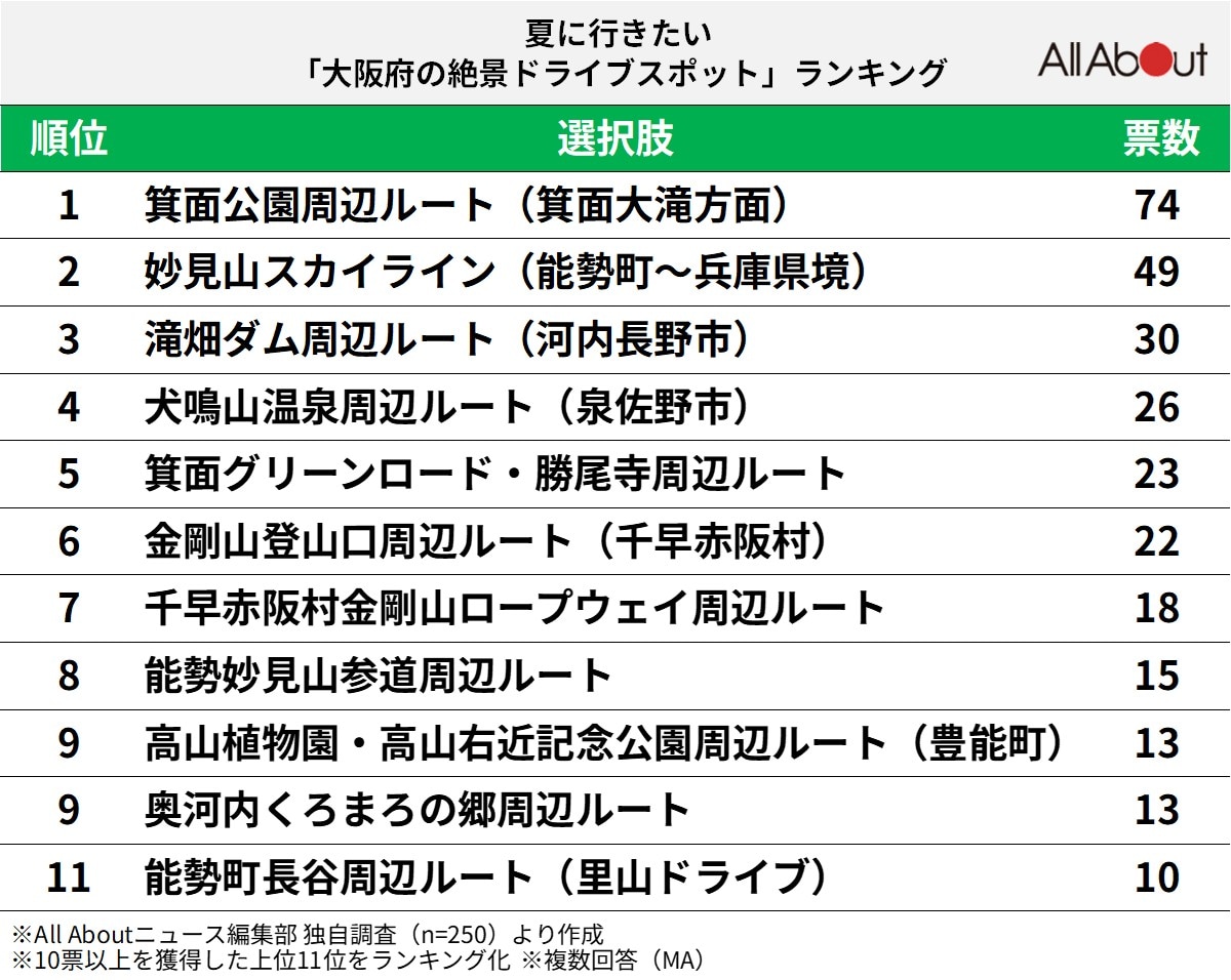 夏に行きたい大阪府の絶景ドライブスポットランキング