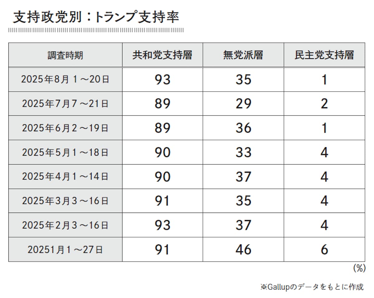 支持政党別：トランプ支持率