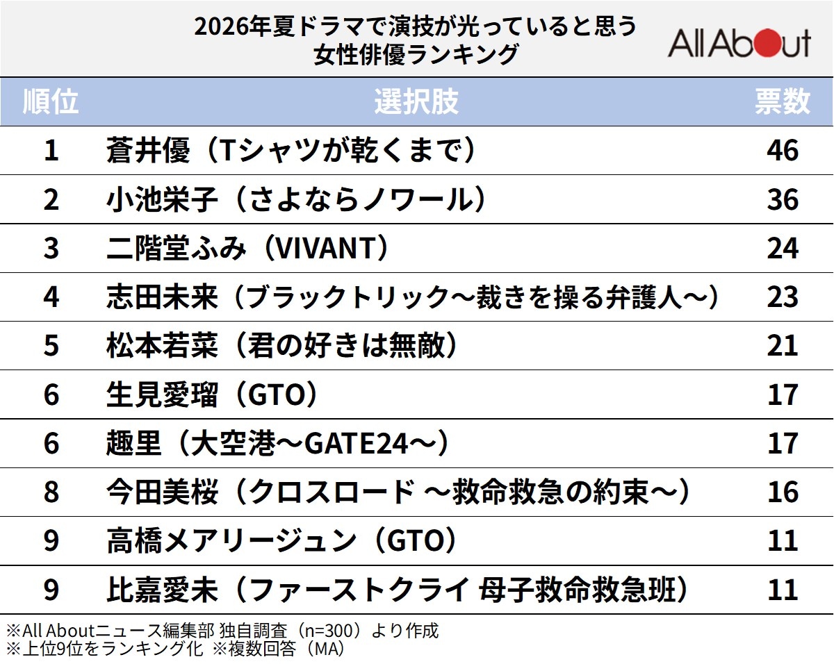 2026年夏ドラマで演技が光っていると思う女性俳優ランキング