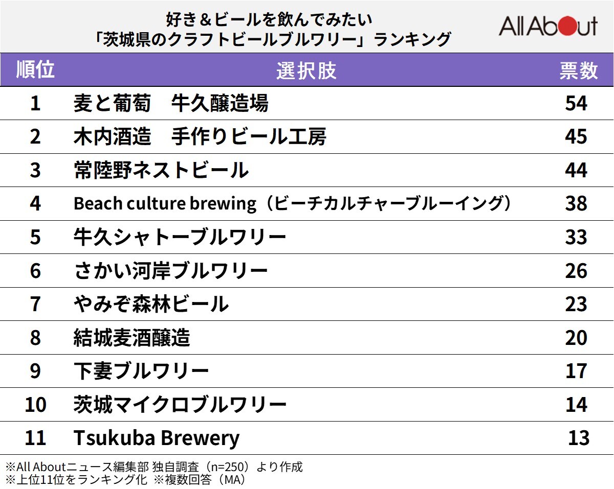 好き＆ビールを飲んでみたい「茨城県のクラフトビールブルワリー」ランキング