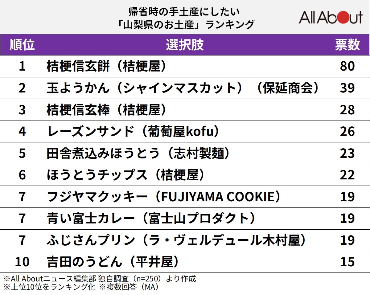 帰省時の手土産にしたい「山梨県のお土産」ランキング
