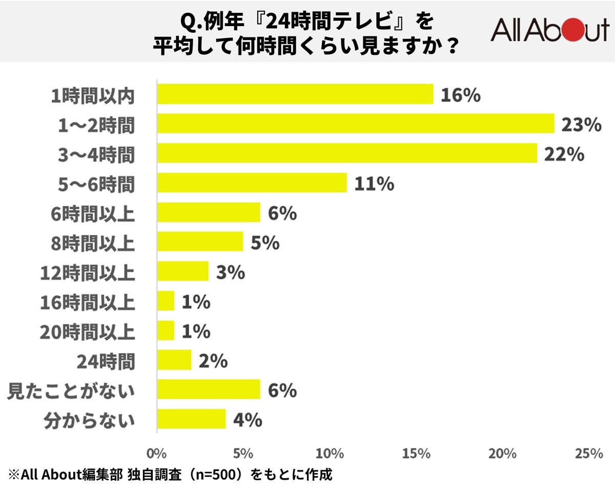 例年『24時間テレビ』を平均して何時間くらい見ますか？