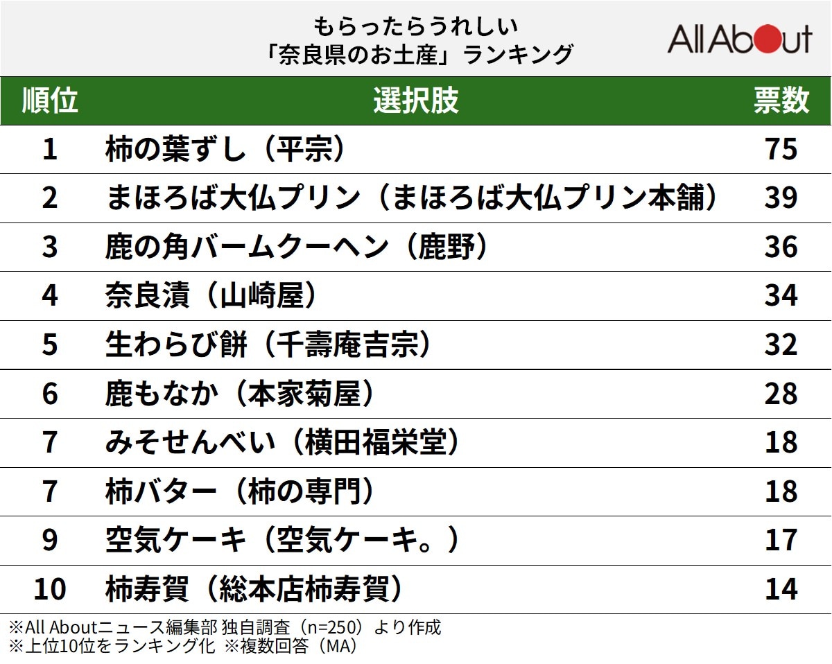 もらったらうれしい奈良県のお土産ランキング