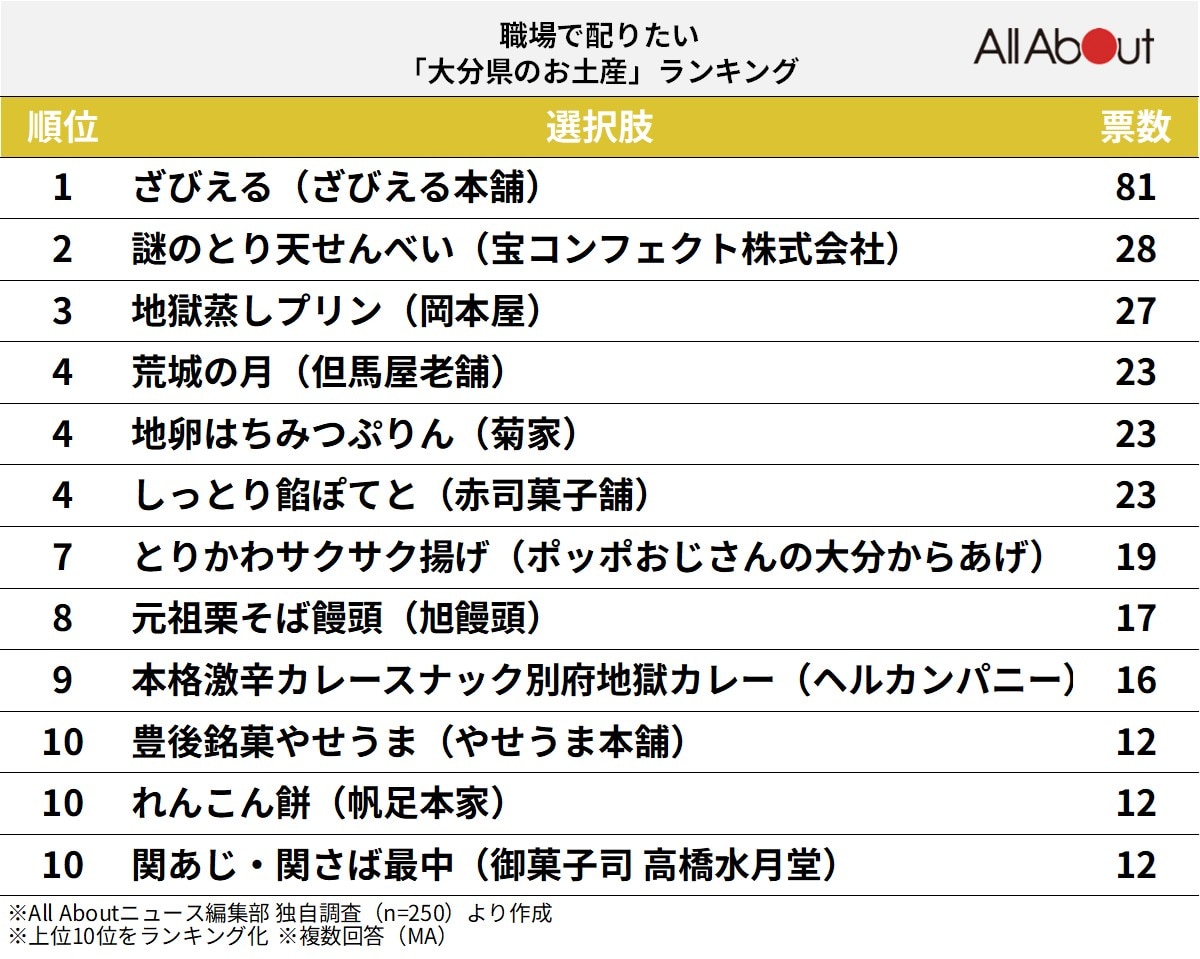 職場で配りたい「大分県のお土産」ランキング