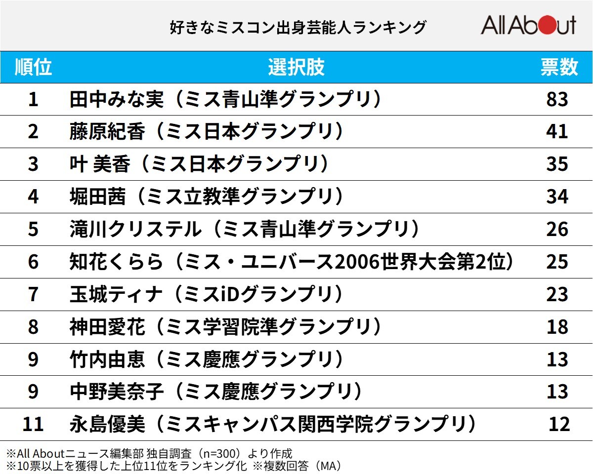 好きなミスコン出身芸能人ランキング
