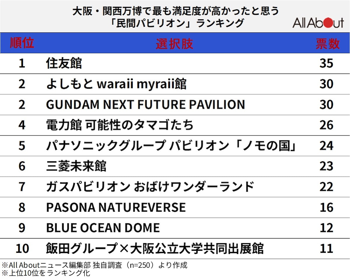 大阪・関西万博で最も満足度の高かった「民間パビリオン」ランキング