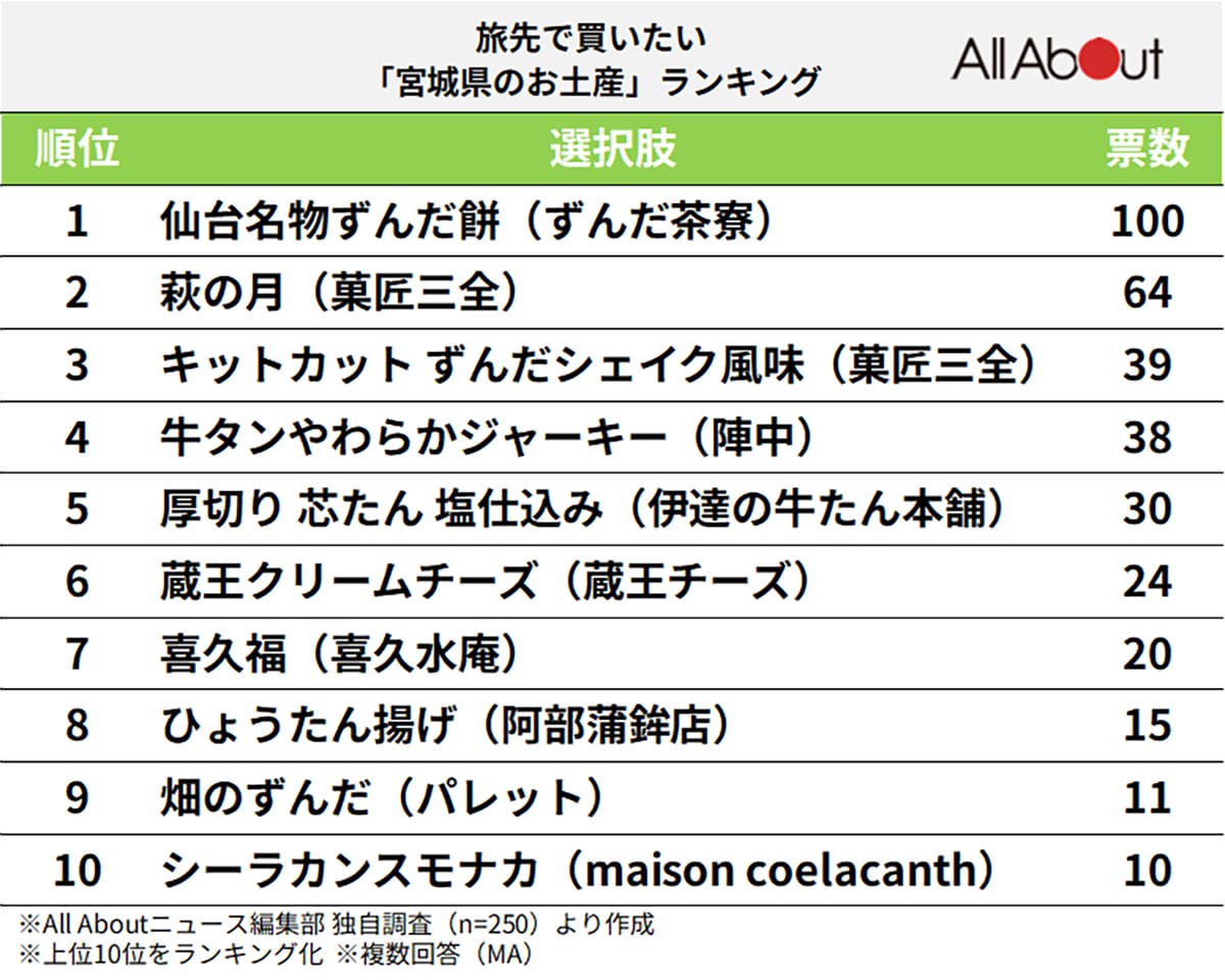 旅行に行ったら買いたい「宮城県のお土産」ランキングの画像