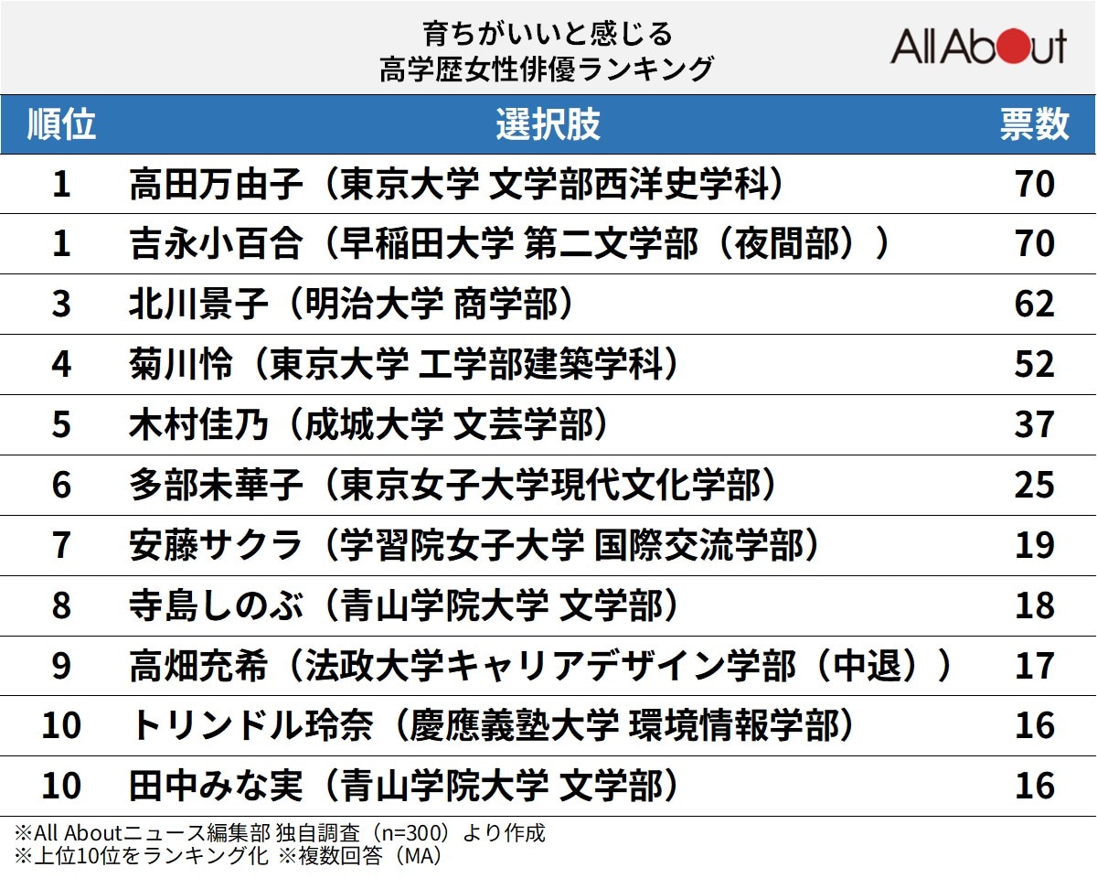 育ちがいいと感じる高学歴女性俳優ランキング