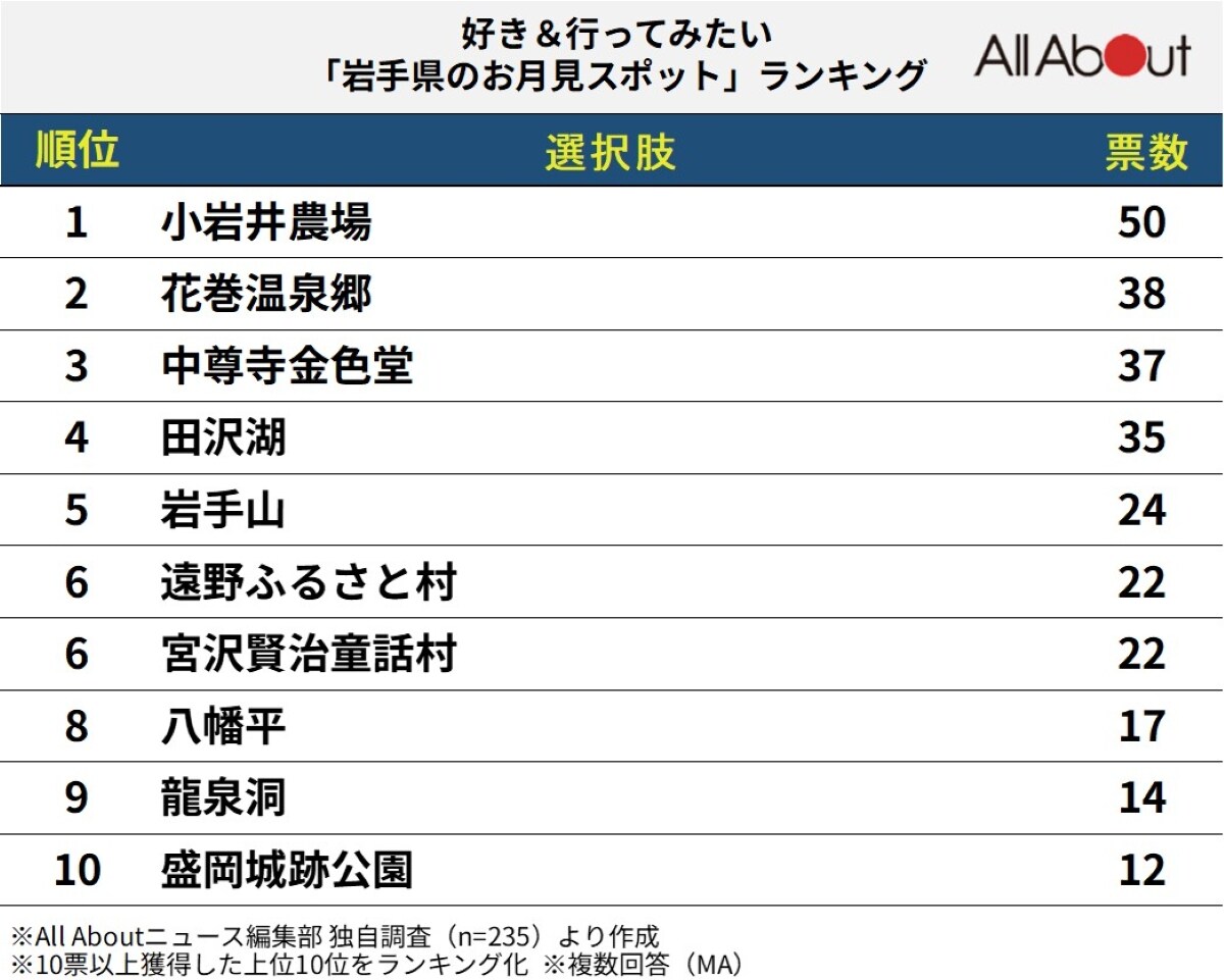 好き＆行ってみたい「岩手県のお月見スポット」ランキング