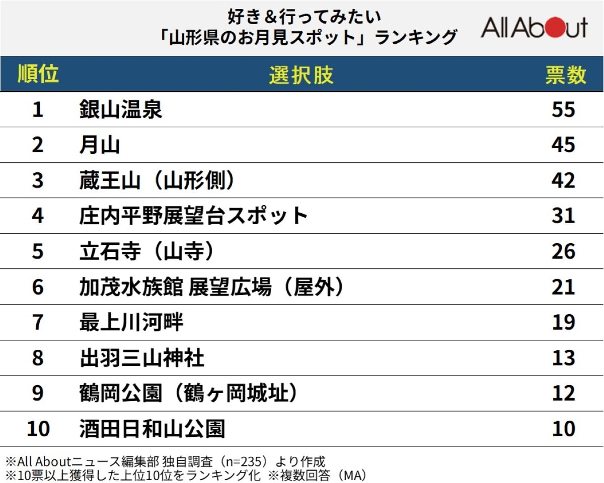 好き＆行ってみたい「山形県のお月見スポット」ランキング