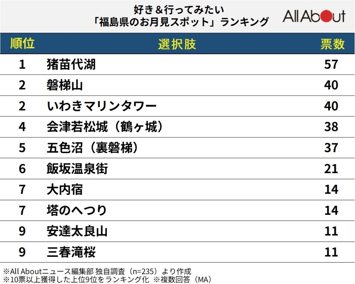 好き＆行ってみたい「福島県のお月見スポット」ランキング