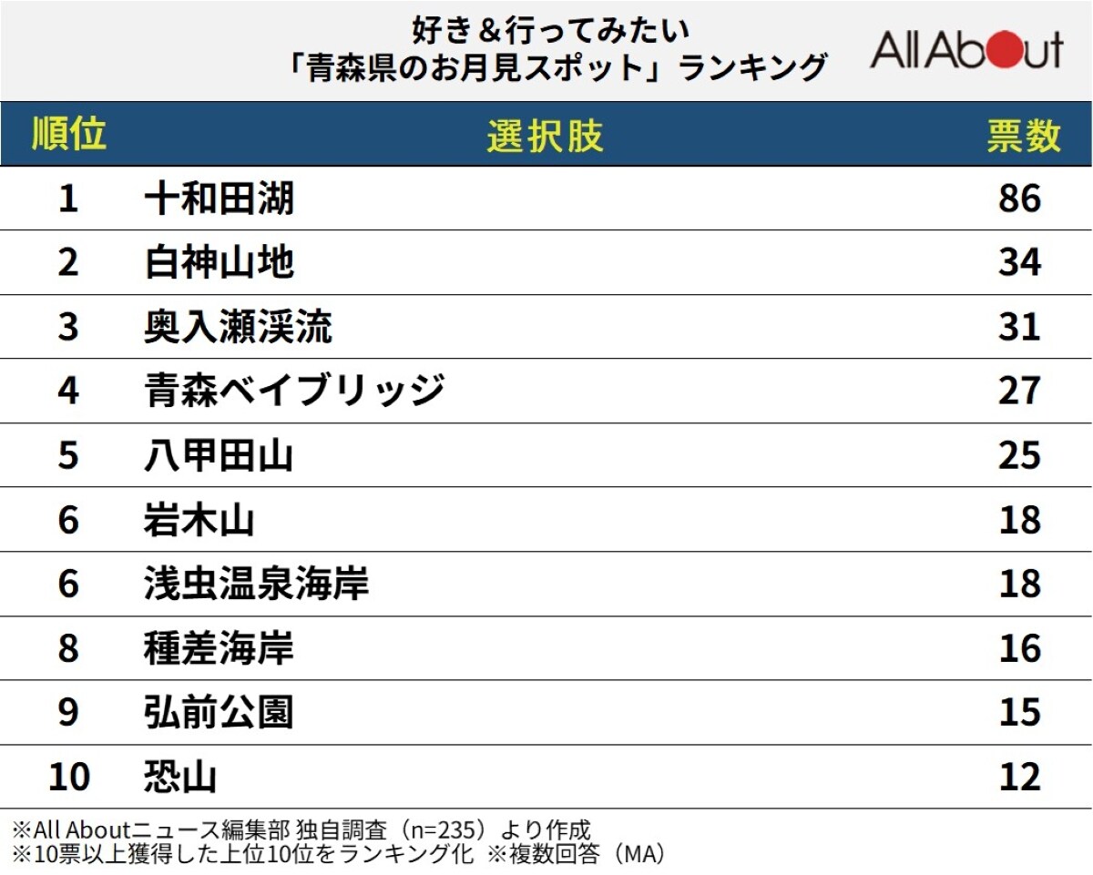 好き＆行ってみたい「青森県のお月見スポット」ランキング