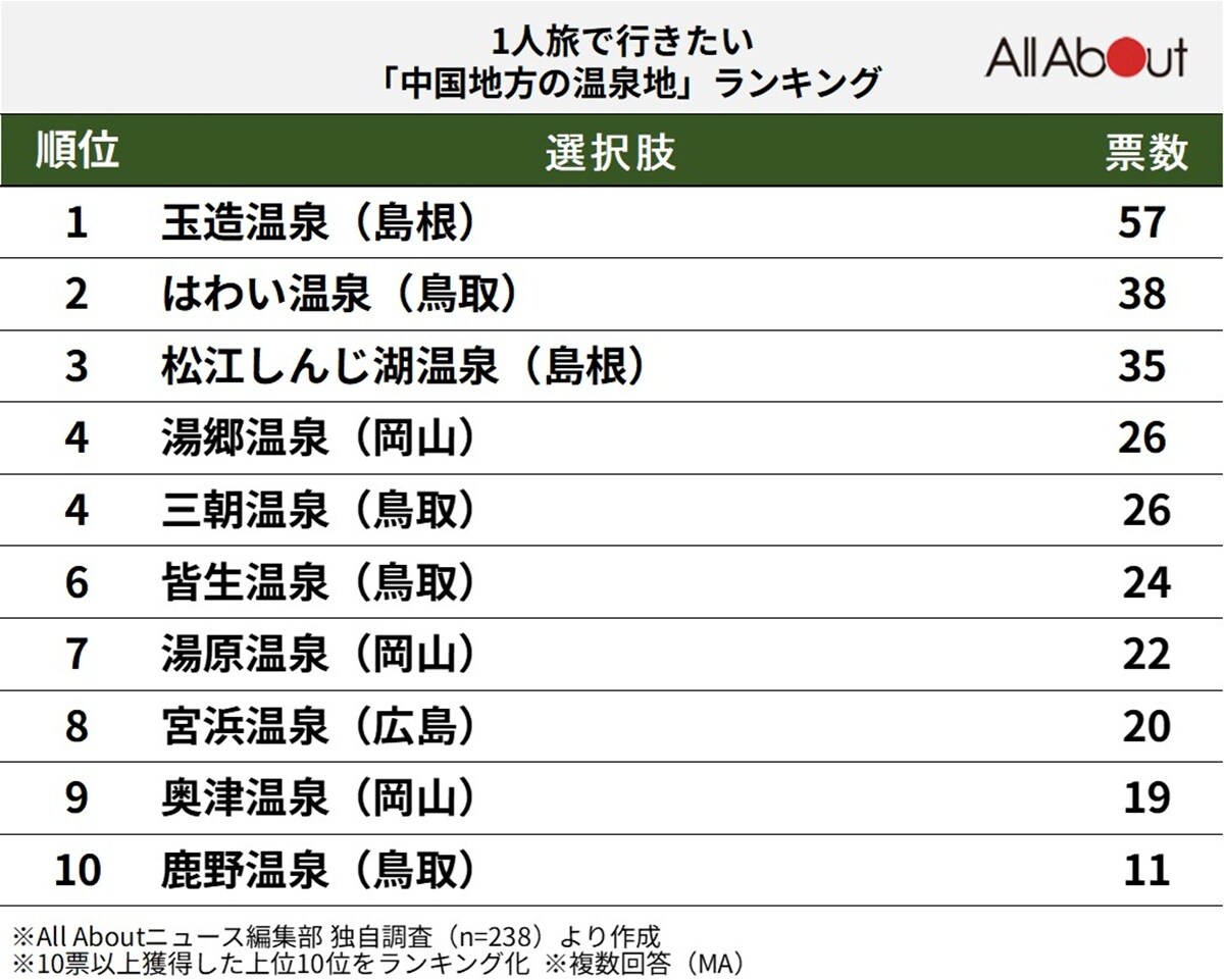 1人旅で行きたい「中国地方の温泉地」ランキング