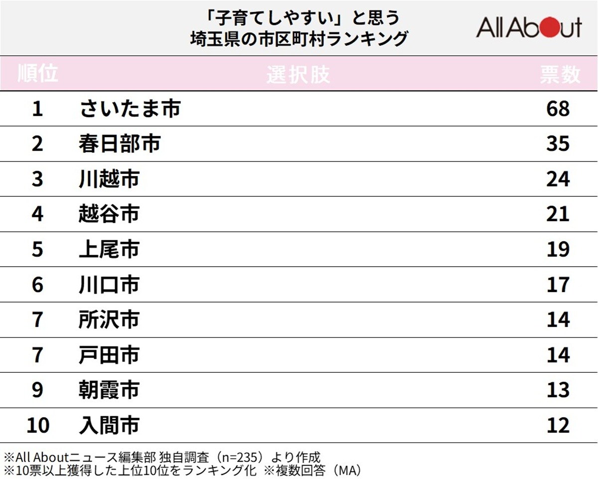 「子育てしやすい」と思う埼玉県の市区町村ランキング
