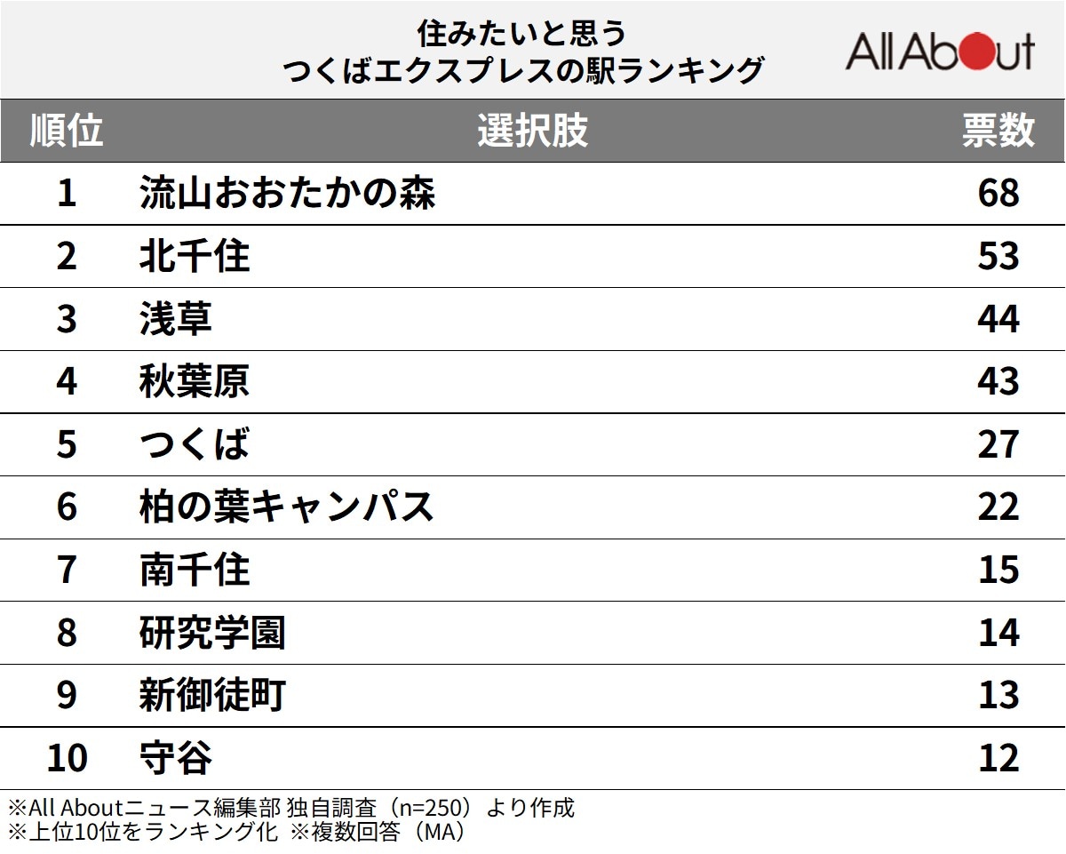 「住みたいと思う」つくばエクスプレスの駅ランキングの画像
