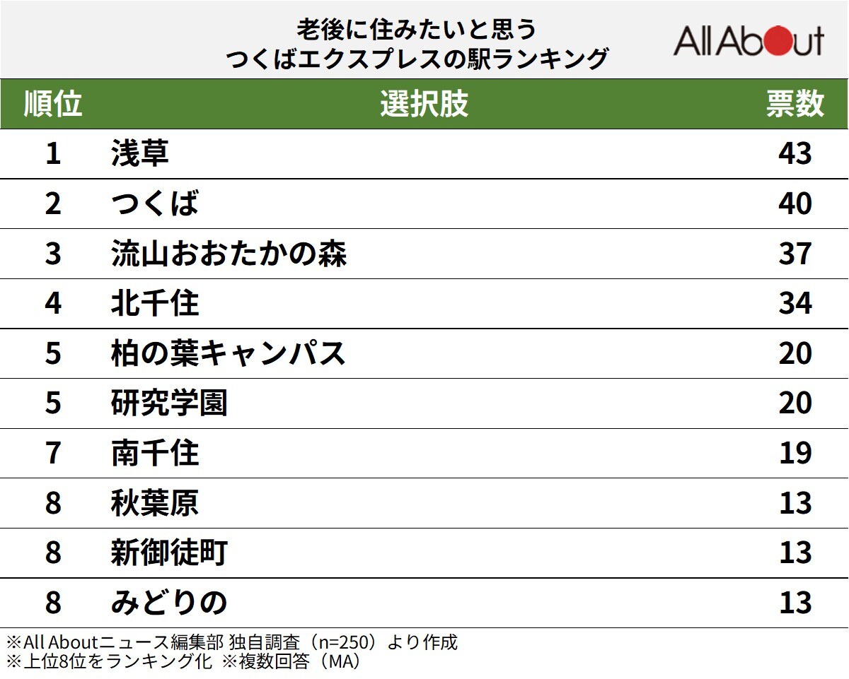 「老後に住みたいと思う」つくばエクスプレスの駅ランキングの画像