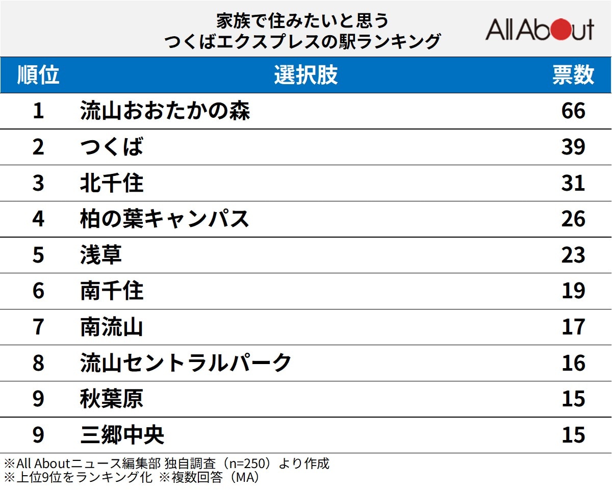 「家族で住みたいと思う」つくばエクスプレスの駅ランキングの画像