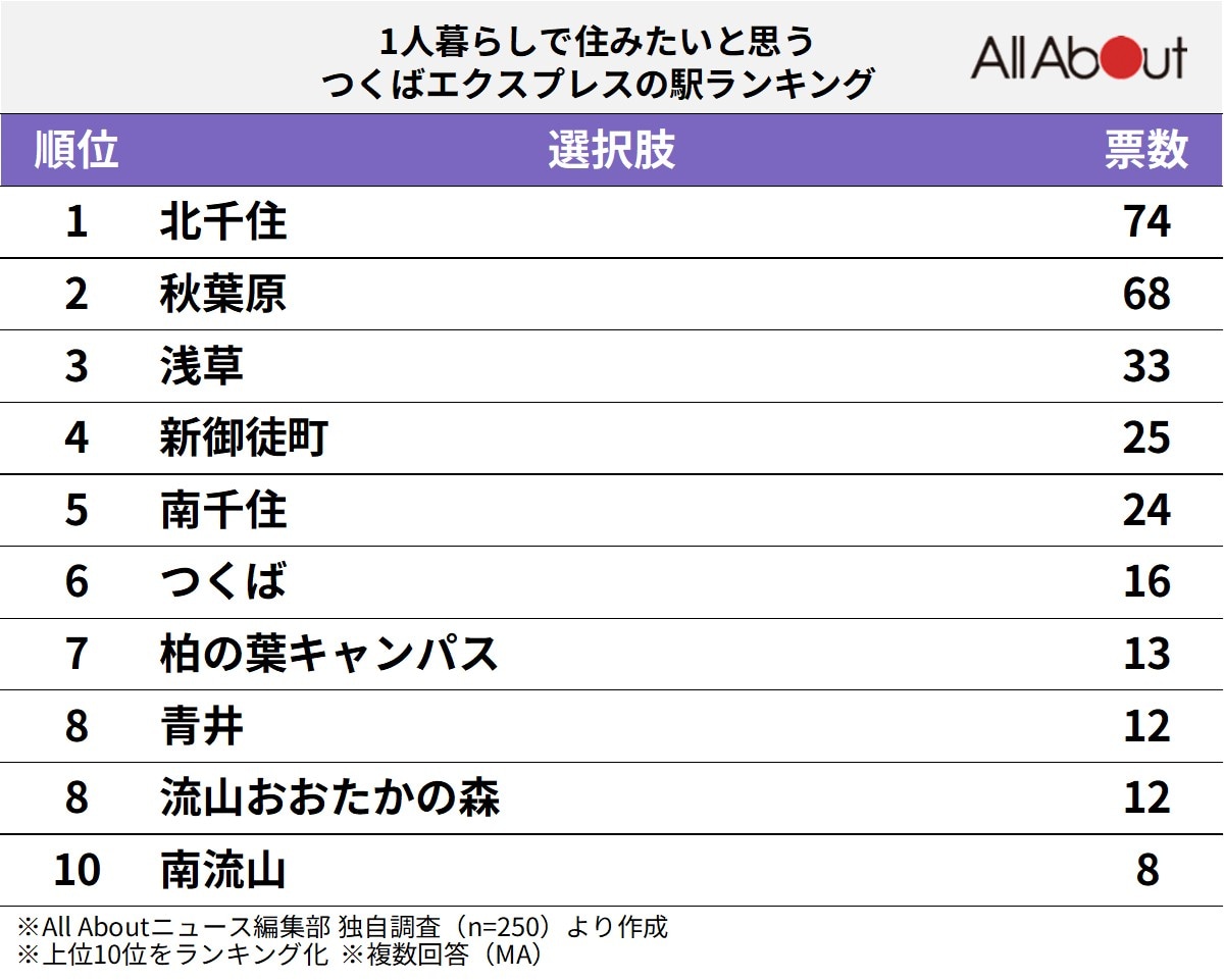 「1人暮らしで住みたいと思う」つくばエクスプレスの駅ランキングの画像