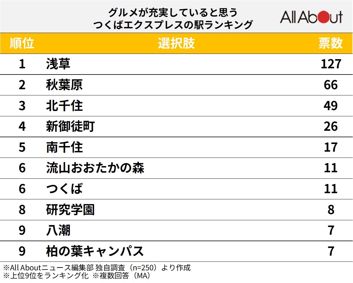 「グルメが充実していると思う」つくばエクスプレスの駅ランキングの画像