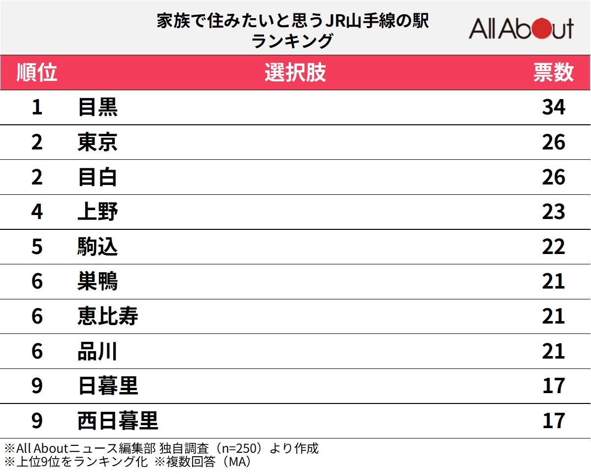 家族で住みたいと思うJR山手線の駅ランキング