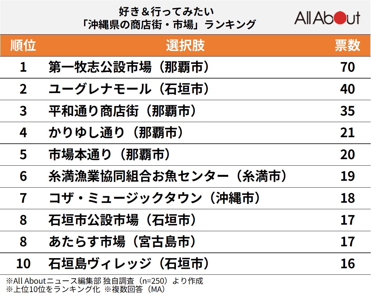 好き&行ってみたい「沖縄県の商店街・市場」ランキング