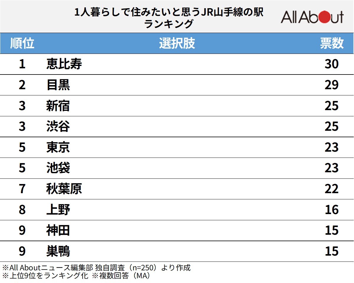 1人暮らしで住みたいと思うJR山手線の駅ランキング