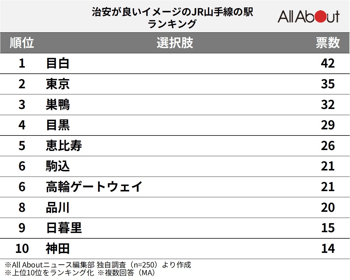 治安が良いイメージのJR山手線の駅ランキング