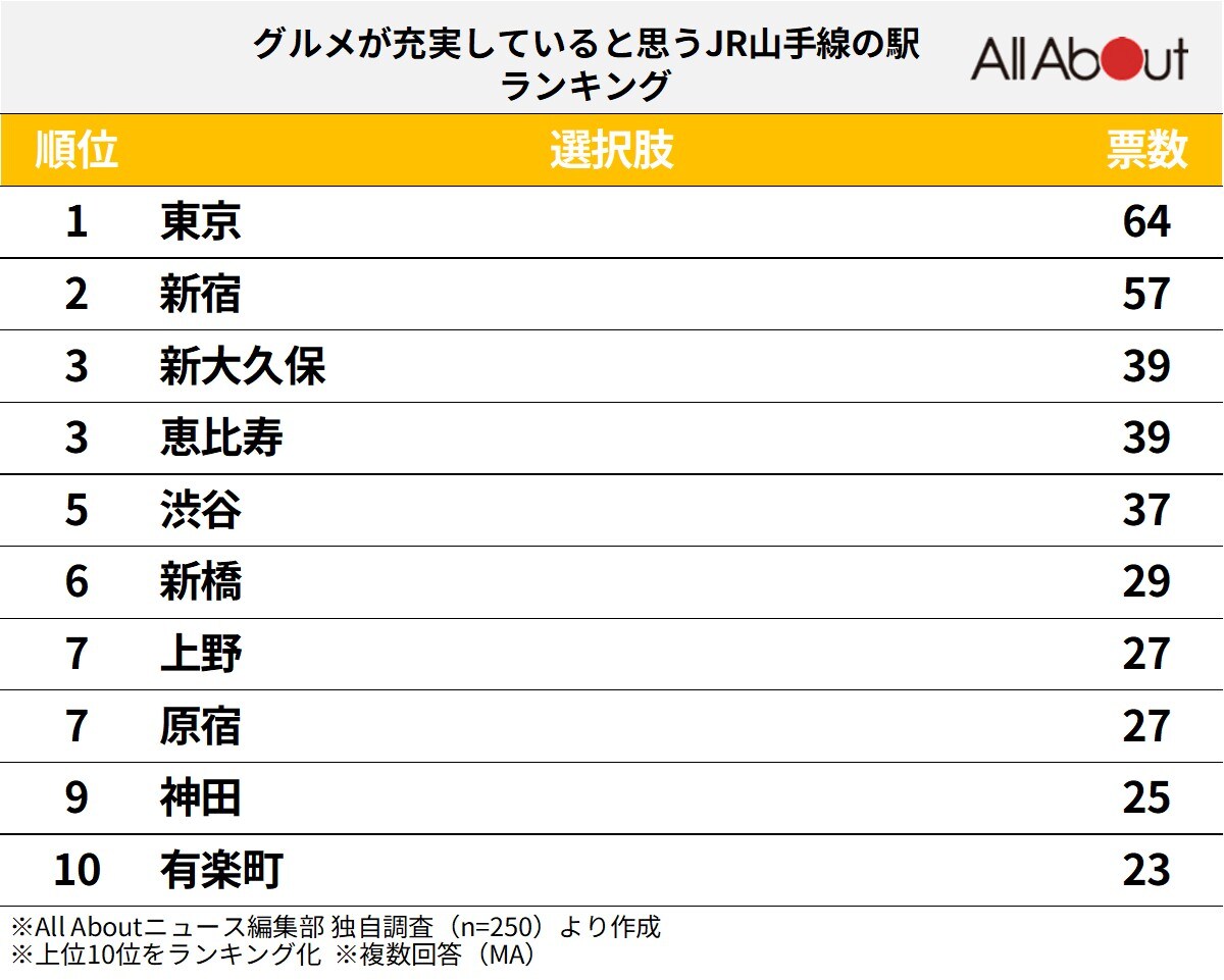 グルメが充実していると思うJR山手線の駅ランキング
