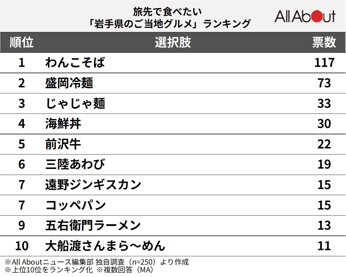 旅先で食べたい「岩手県のご当地グルメ」ランキング