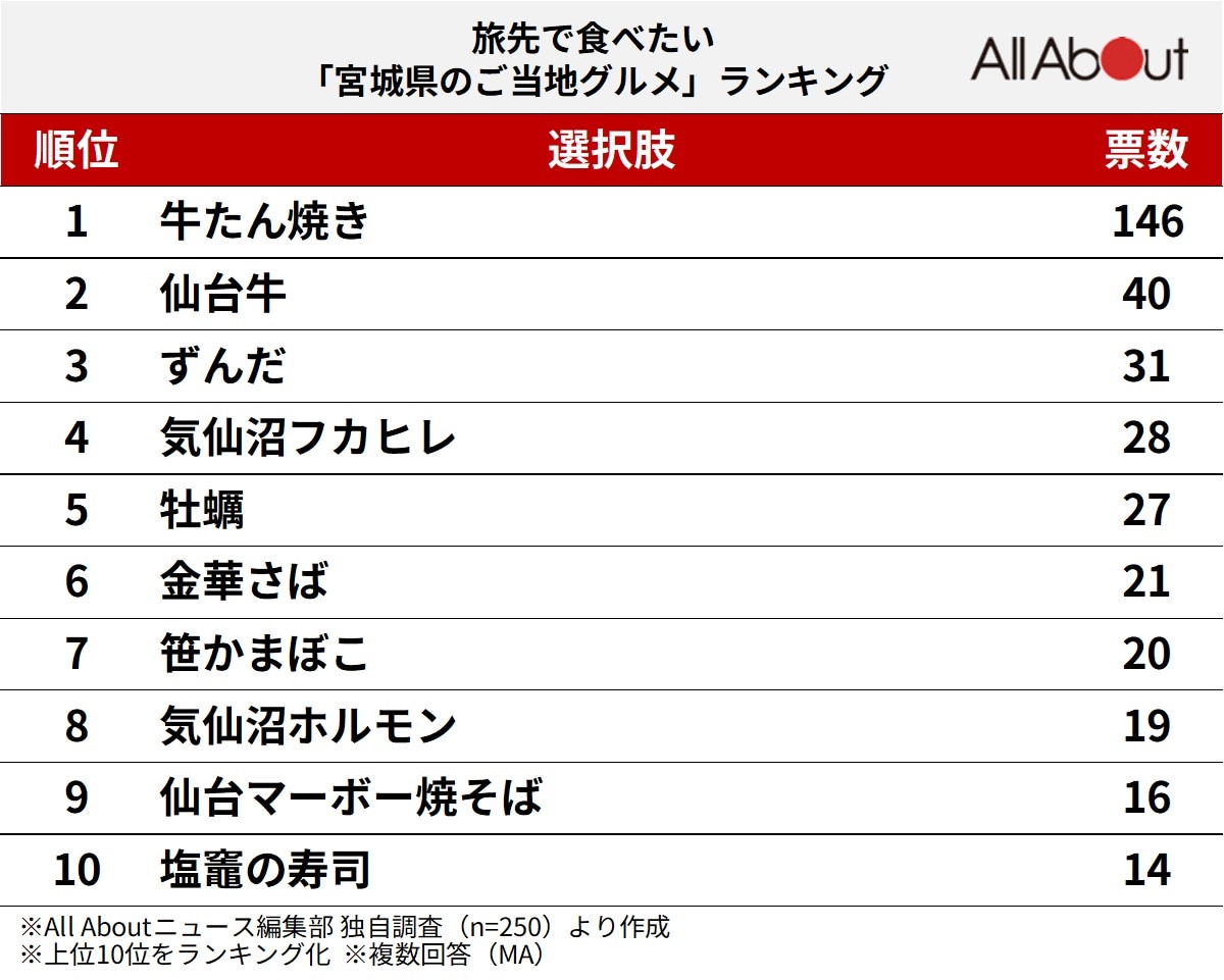 旅先で食べたい「宮城県のご当地グルメ」ランキング