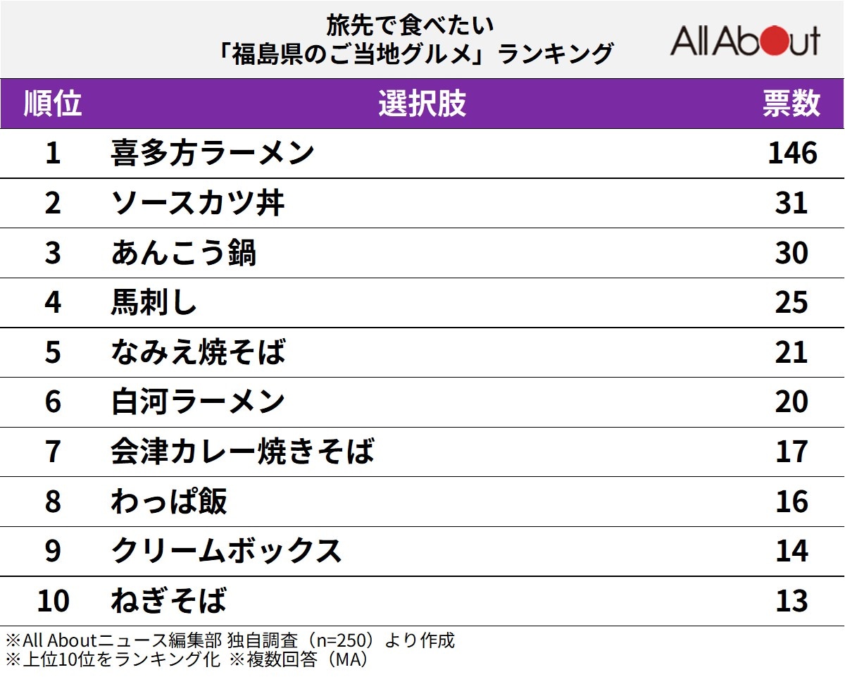 旅先で食べたい「福島県のご当地グルメ」ランキング
