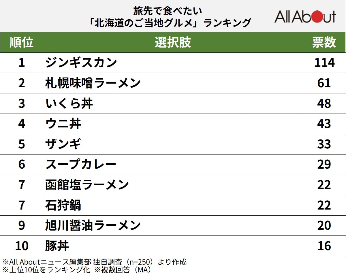 旅先で食べたい「北海道のご当地グルメ」ランキング