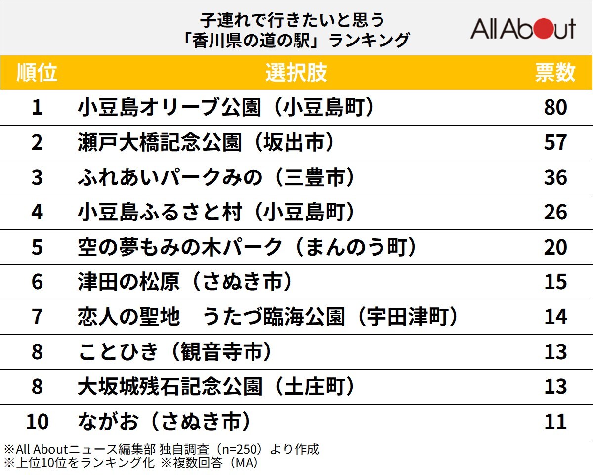 子連れで行きたいと思う「香川県の道の駅」ランキング