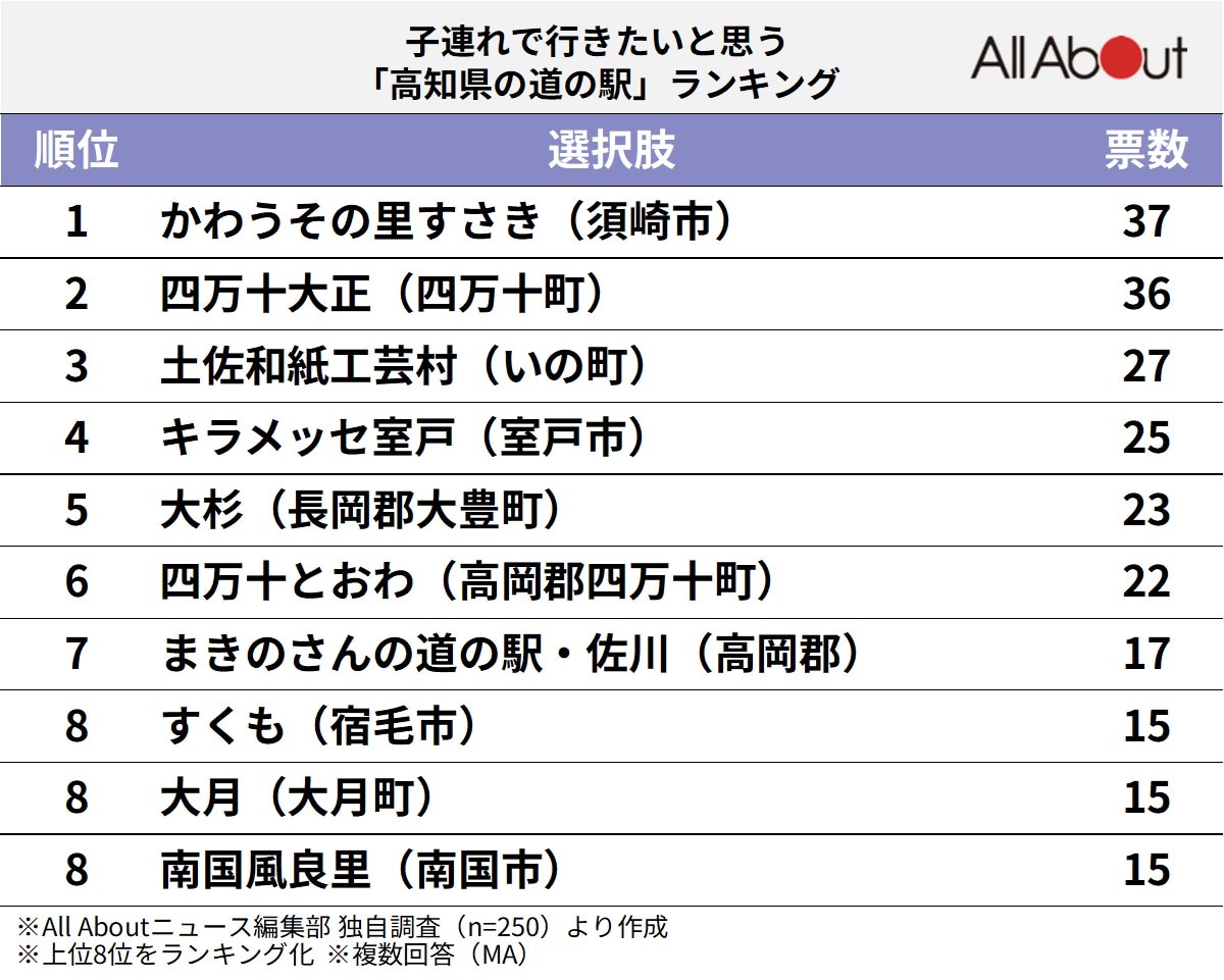 子連れで行きたいと思う「高知県の道の駅」ランキング