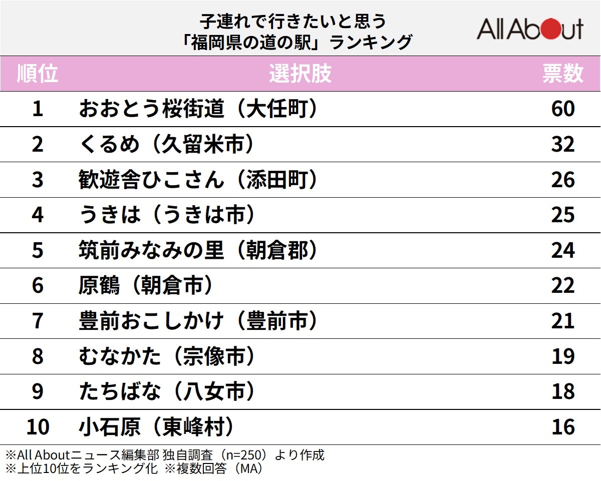子連れで行きたいと思う「福岡県の道の駅」ランキング
