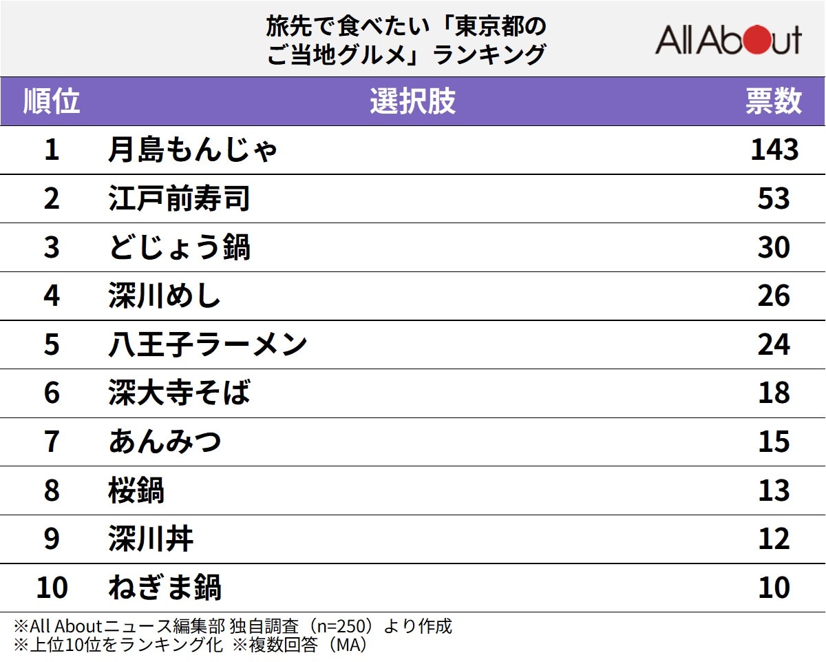 旅先で食べたい「東京都のご当地グルメ」ランキング