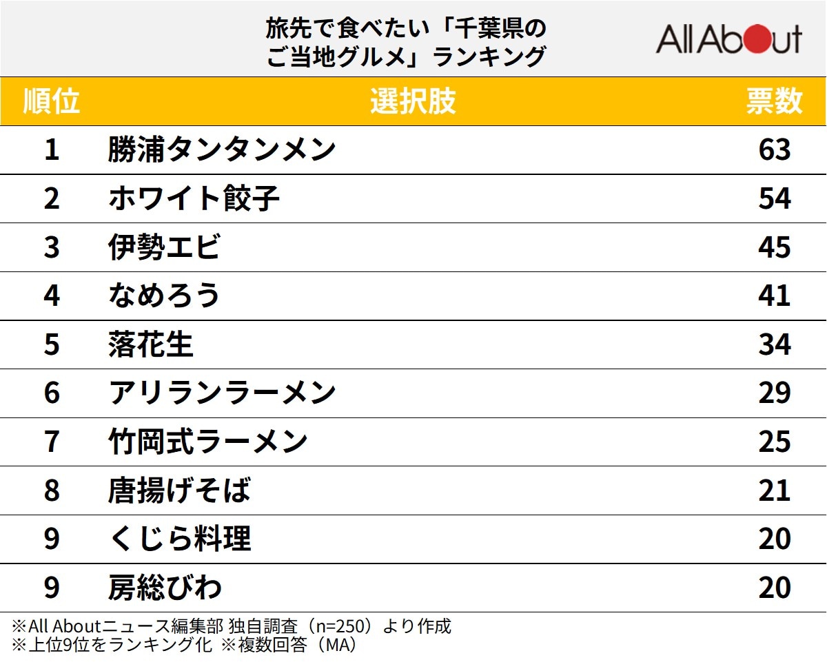 旅先で食べたい「千葉県のご当地グルメ」ランキング