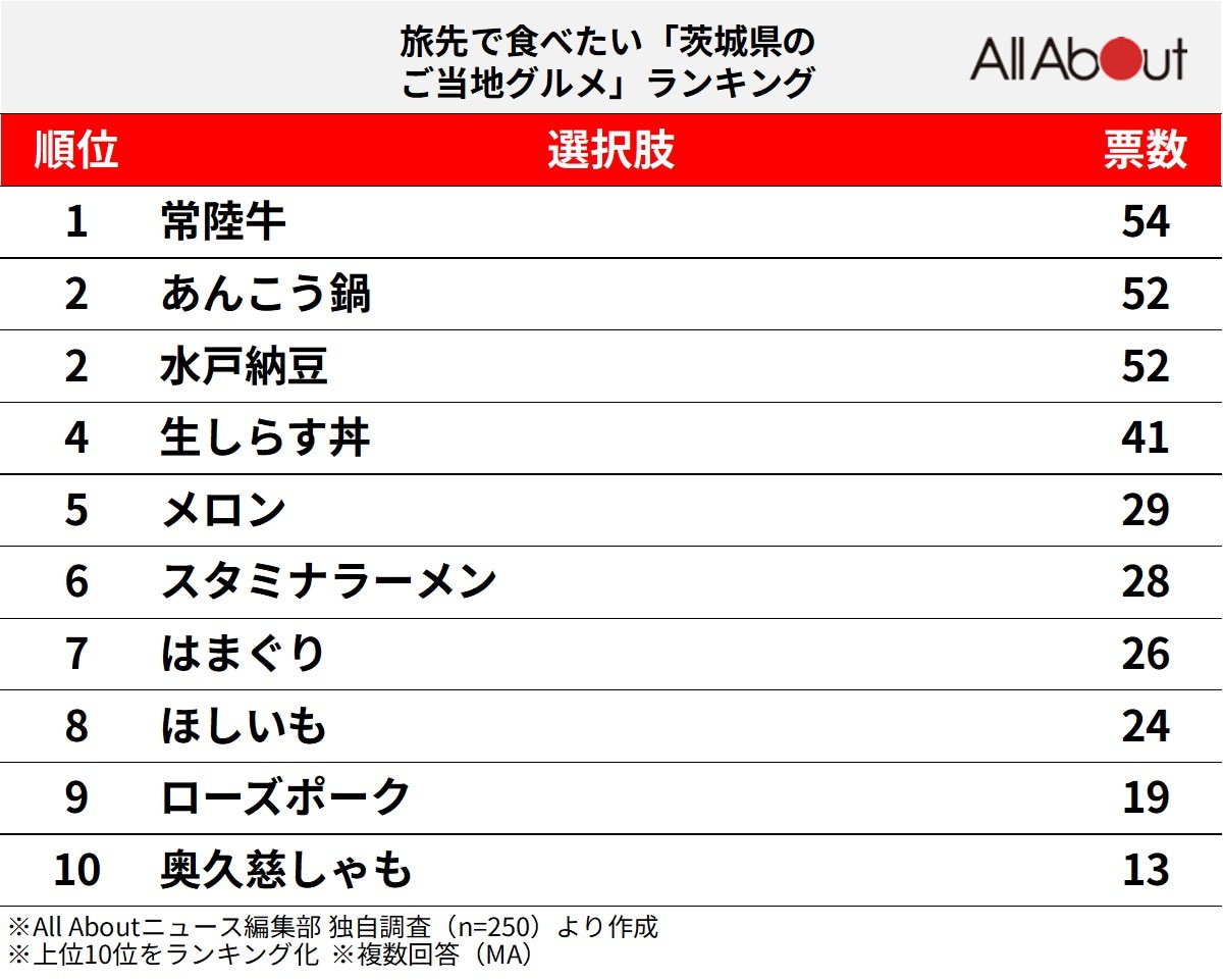 旅先で食べたい「茨城県のご当地グルメ」ランキング