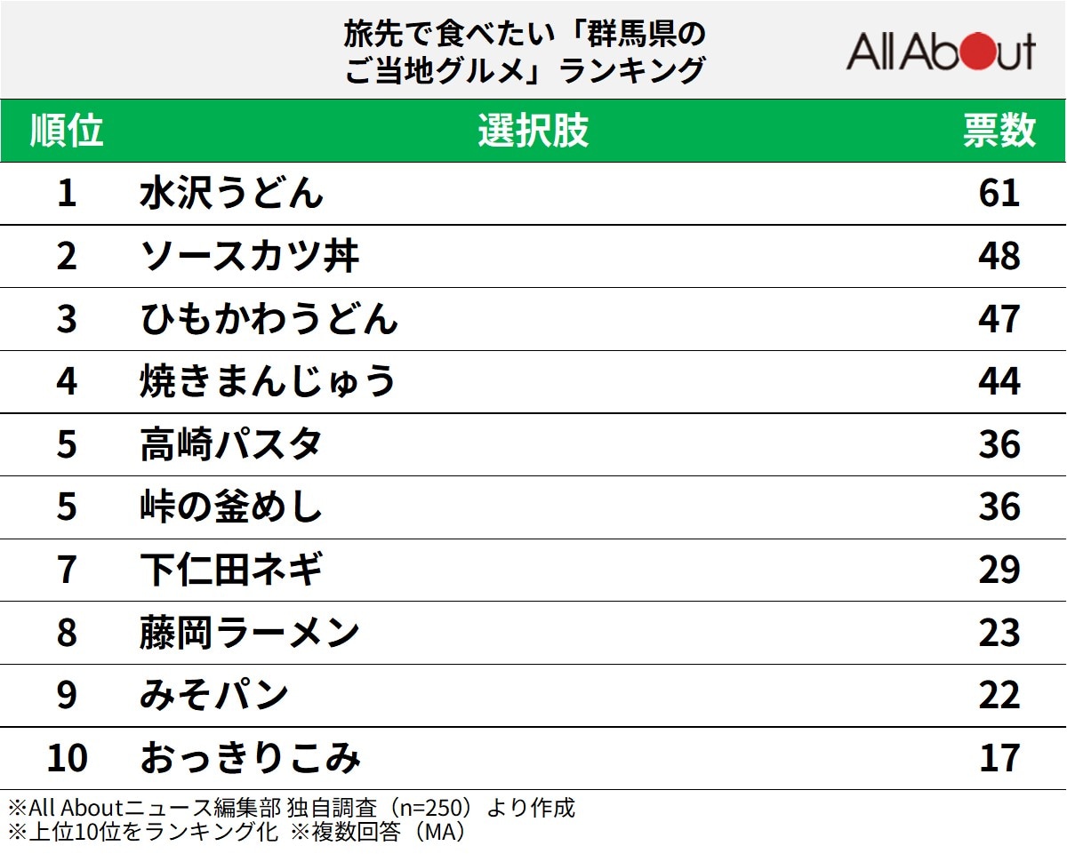 旅先で食べたい「群馬県のご当地グルメ」ランキング