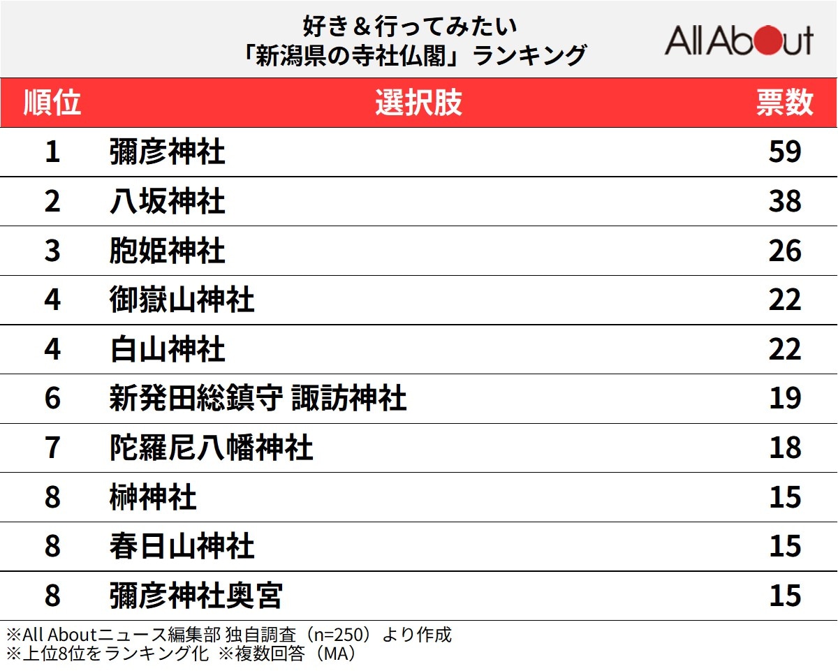 好き＆行ってみたい「新潟県の寺社仏閣」ランキング