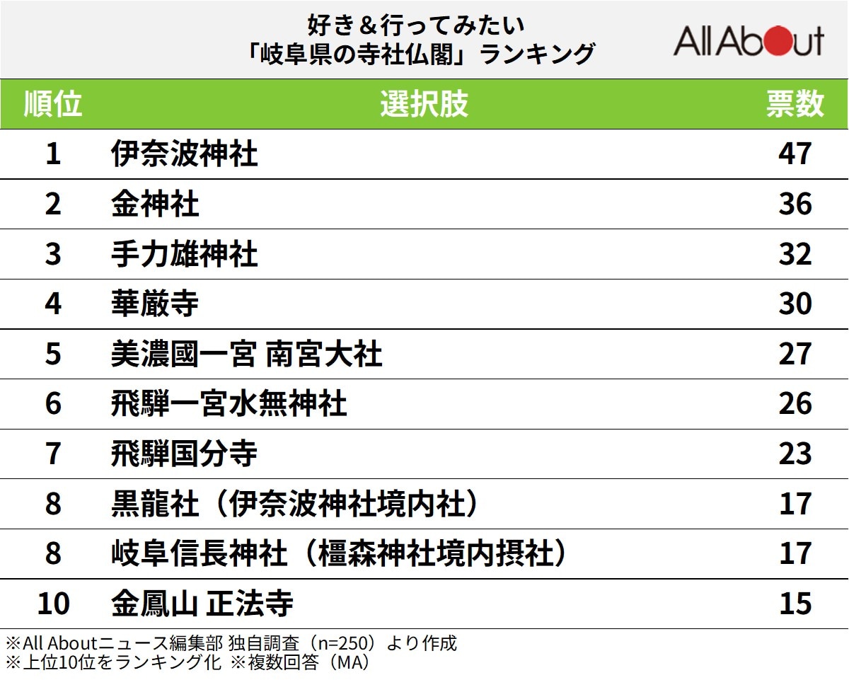 好き＆行ってみたい「岐阜県の寺社仏閣」ランキング