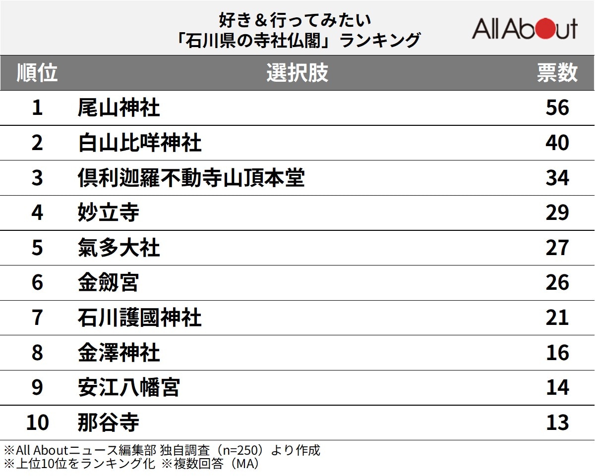 好き＆行ってみたい「石川県の寺社仏閣」ランキング
