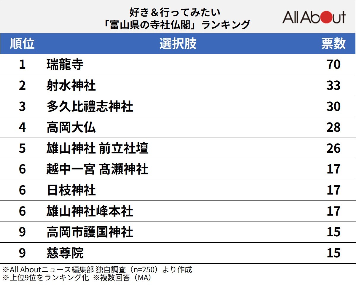 好き＆行ってみたい「富山県の寺社仏閣」ランキング
