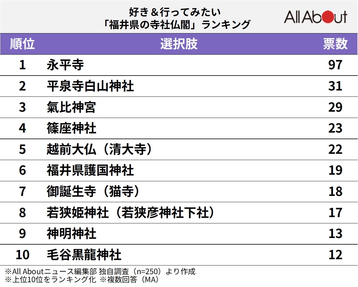 好き＆行ってみたい「福井県の寺社仏閣」ランキング