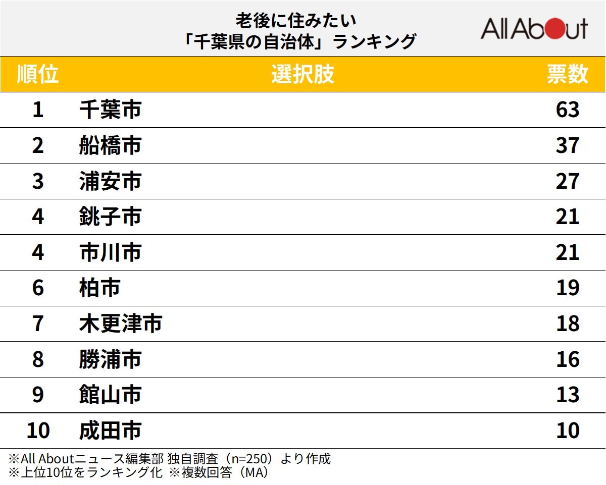 老後に住みたい「千葉県の自治体」ランキングの画像