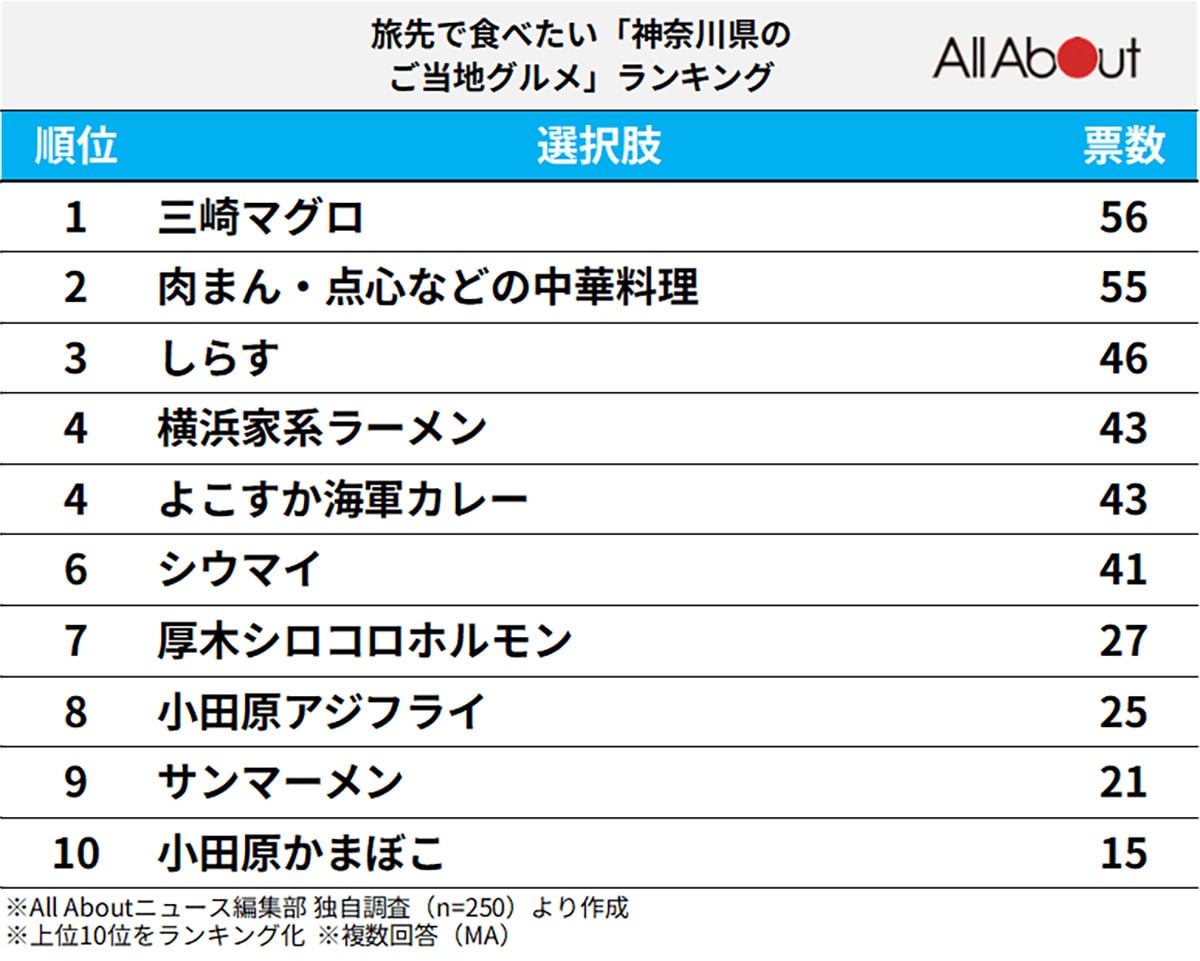 旅先で食べたい「神奈川県のご当地グルメ」ランキング