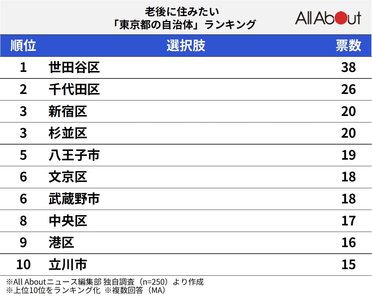老後に住みたい「東京都の自治体」ランキングの画像