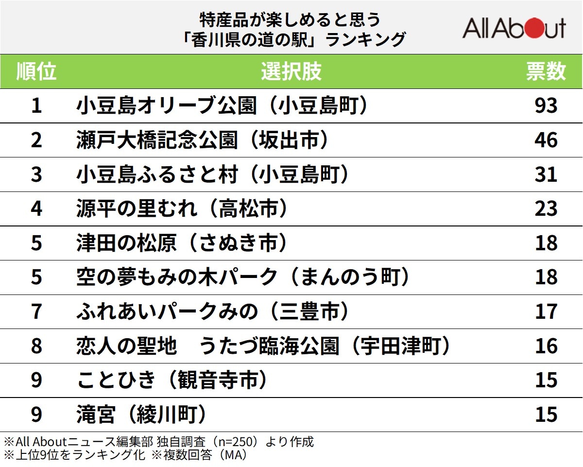 特産品が楽しめると思う「香川県の道の駅」ランキング